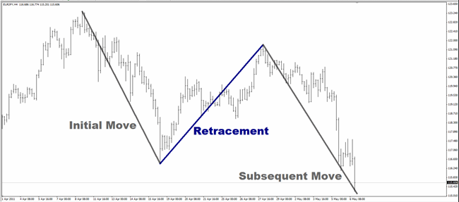 retracement är upp retracement är upp